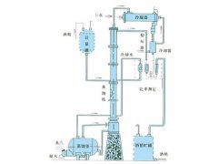 甲醇、乙醇蒸餾裝置